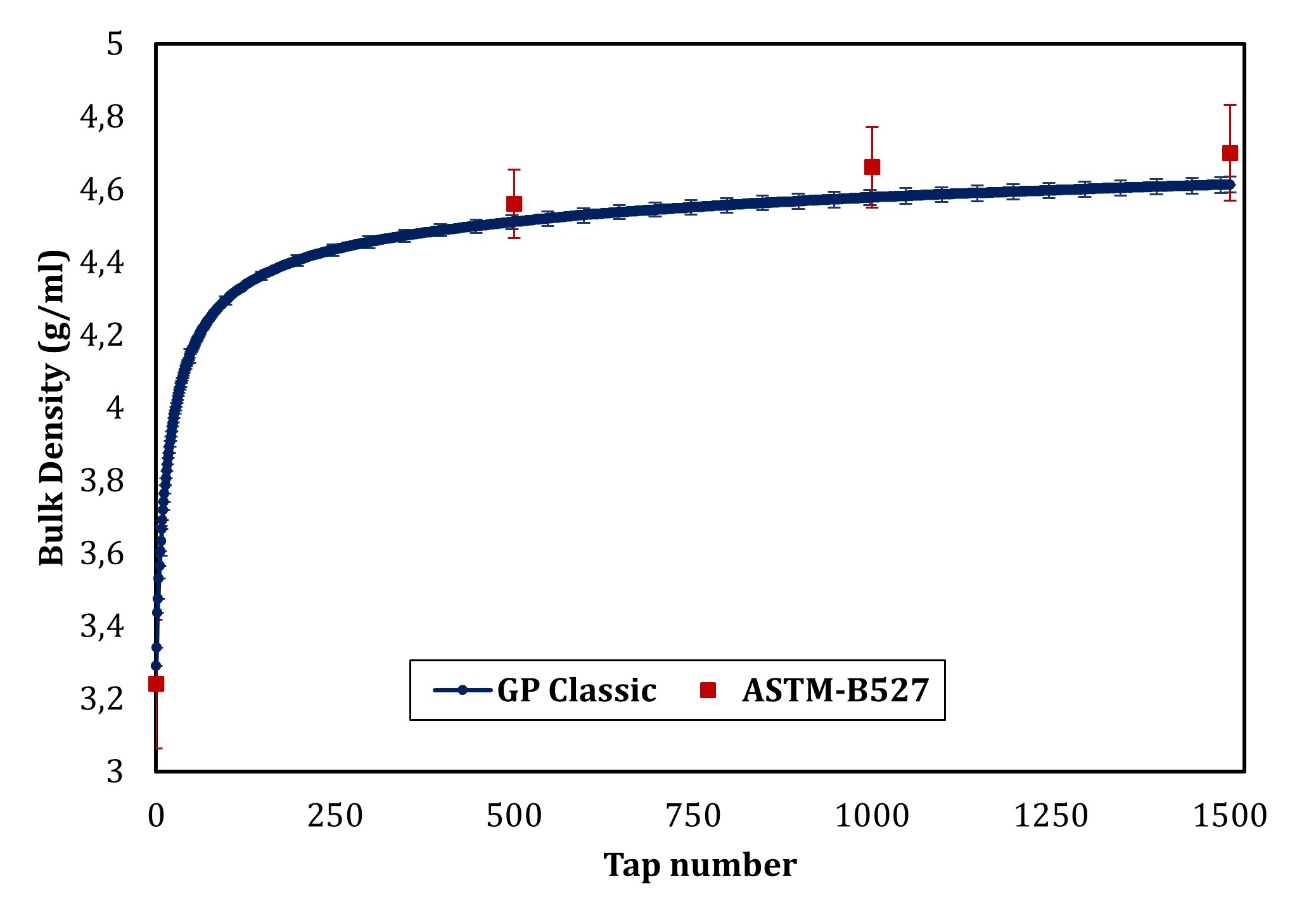 Bulk density versus tap number measured with the GranuPack Classic and the ASTM-B527 procedures for the sample SS316L (<22 µm). Error bars are standard deviations around the mean computed over three independent tests
